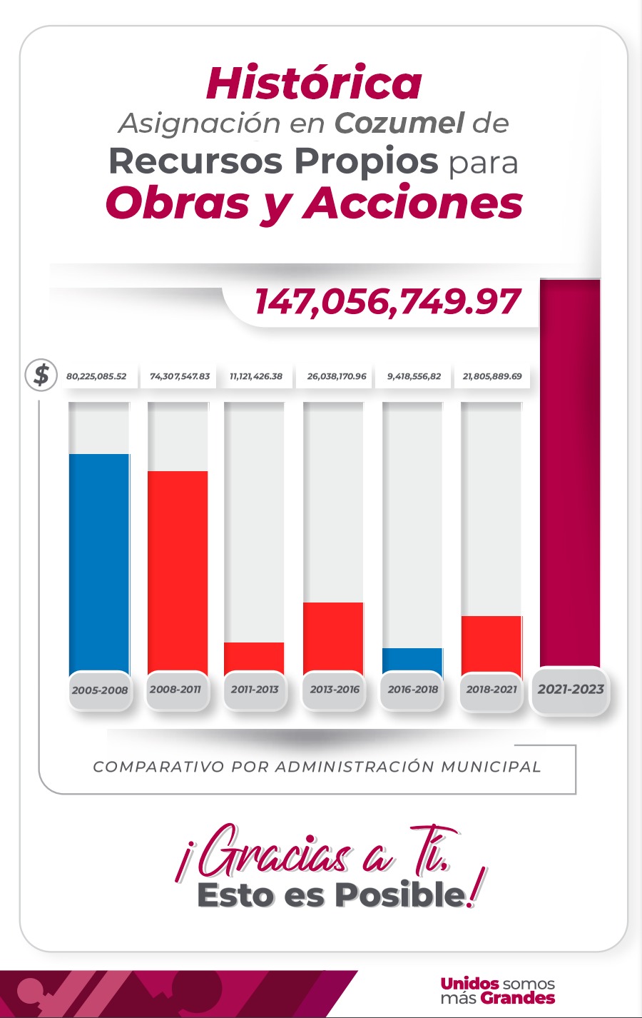 GOBIERNO MUNICIPAL SUPERA PRESUPUESTO ESTIMADO DE RECAUDACIÓN PARA EL ...